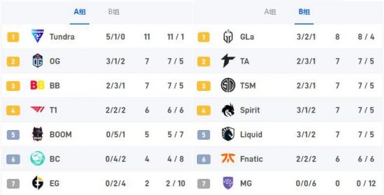 T1战队成功晋级2025全球总决赛瑞士轮阶段